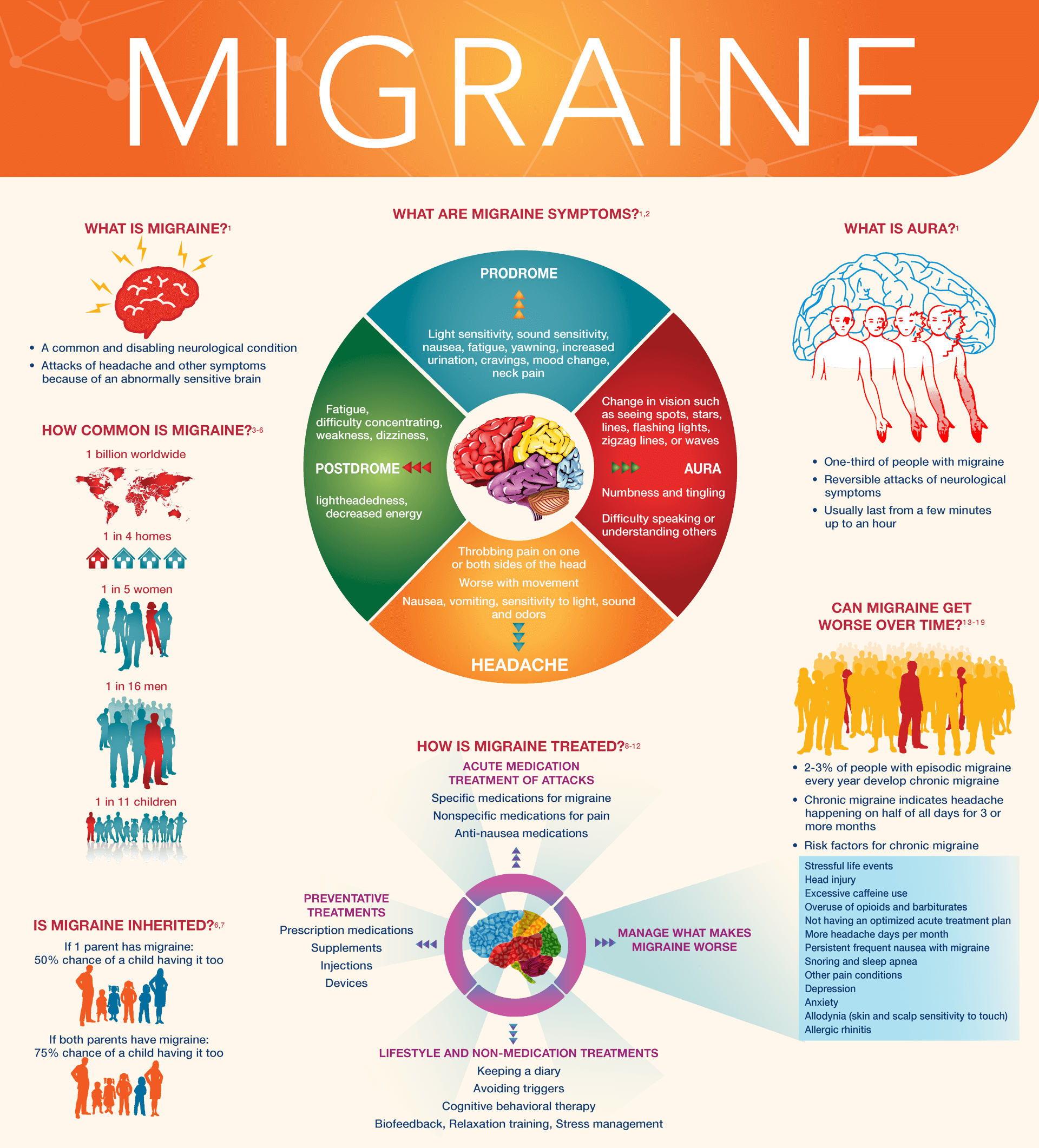 migraines infographic